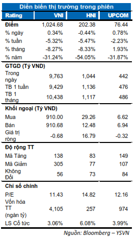 DIỄN BIẾN THỊ TRƯỜNG