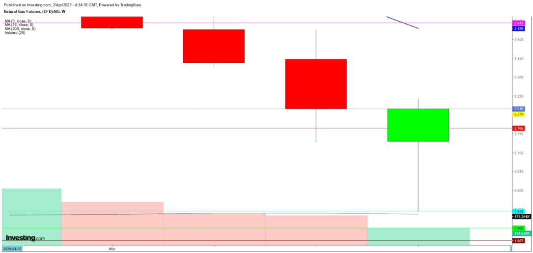 Natural Gas Futures Weekly March 2023