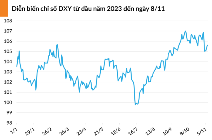 Chỉ số DXY đã tăng nhẹ trở lại trong hai ngày gần đây. (Nguồn: Investing.com)