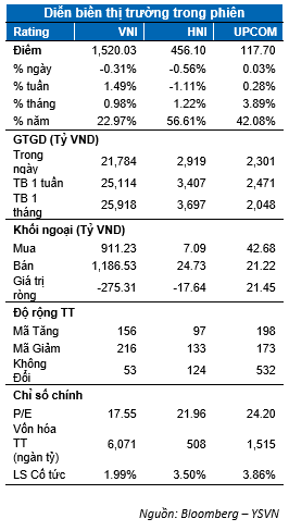 DIỄN BIẾN THỊ TRƯỜNG