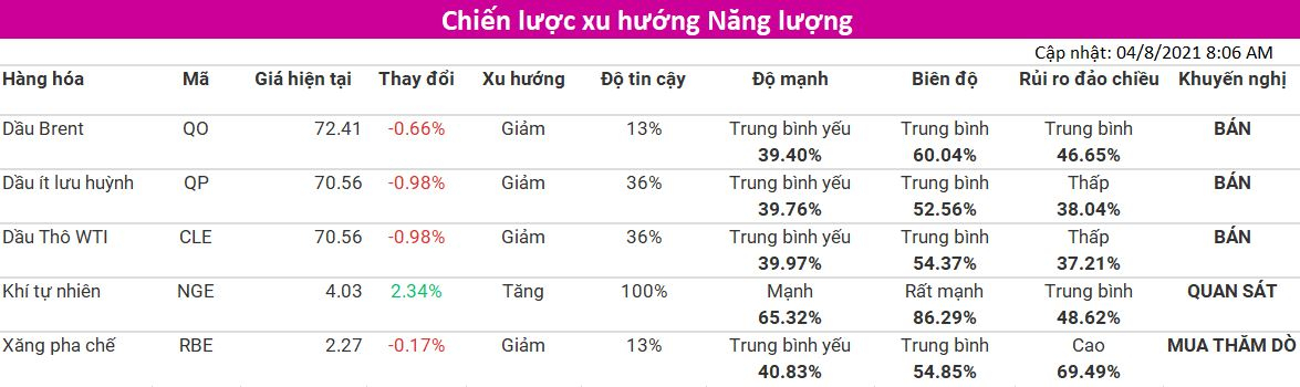 Tham khảo Chiến lược xu hướng nhóm Năng Lượng (cập nhật 04/08) từ VMEX