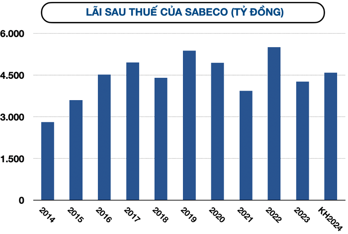 Nguồn: Tổng hợp từ tài liệu ĐHCĐ Sabeco