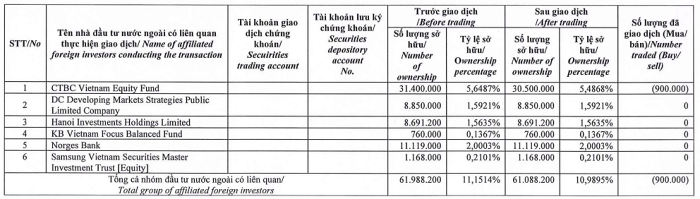 Nguồn: Báo cáo thay đổi sở hữu Dragon Capital gửi HOSE