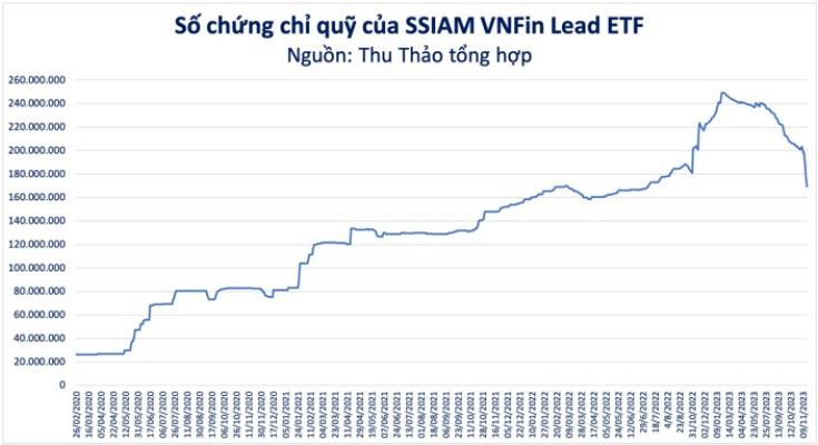 Tổng số lượng chứng chỉ quỹ của của SSIAM VNFin Lead ETF