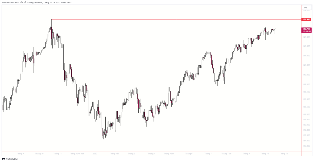 Biểu đồ USDJPY khung ngày