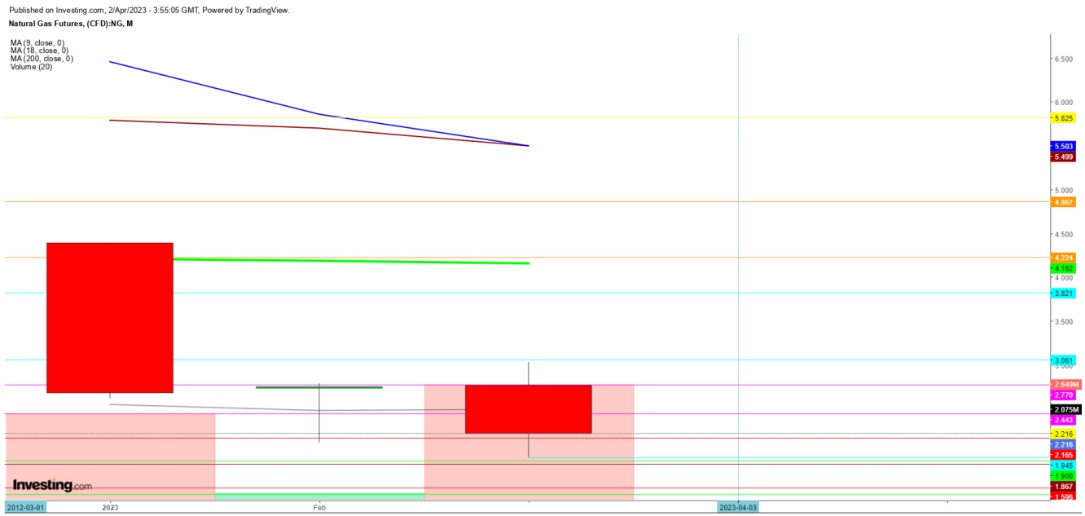 Natural Gas Futures Monthly Chart January - March 2023