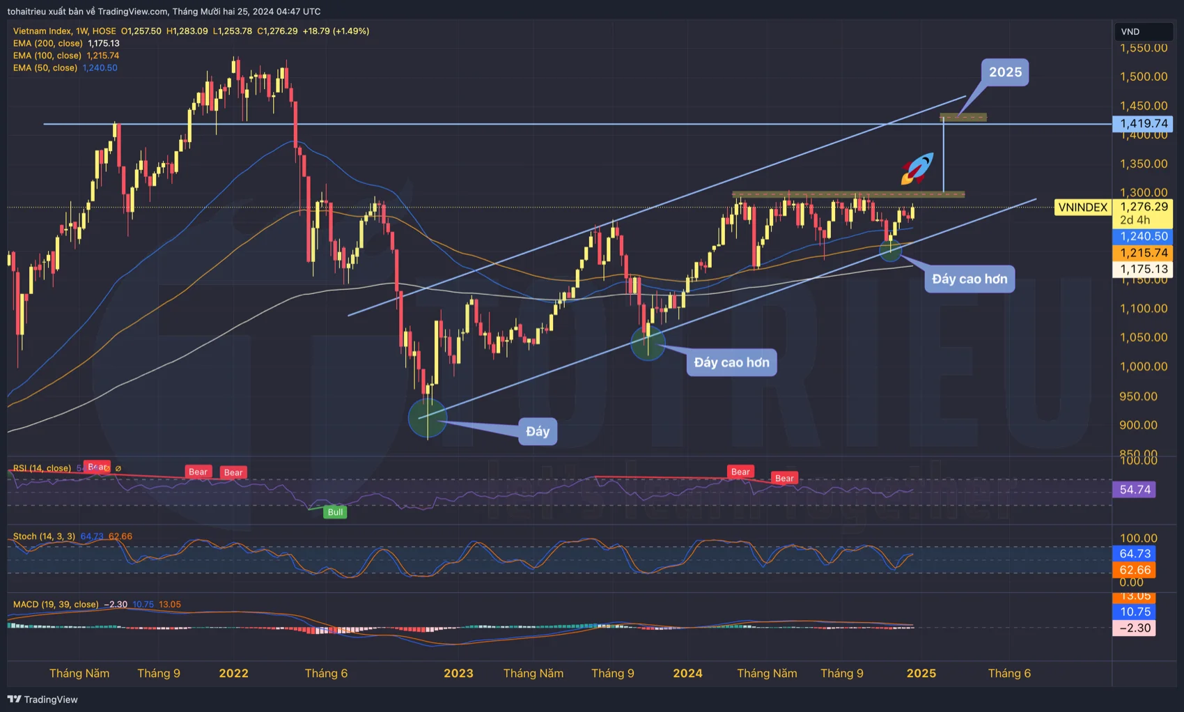 Dự báo VN-INDEX năm 2025: Hướng tới 1400 và 1500 điểm