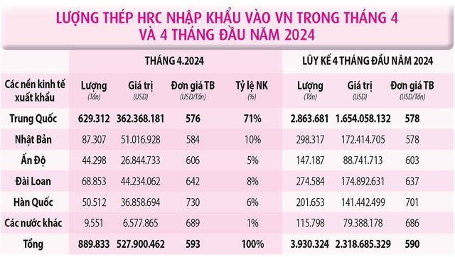 Thép cán nóng giá rẻ Trung Quốc ồ ạt vào Việt Nam. Nguồn: Thống kê từ Tổng cục Hải quan