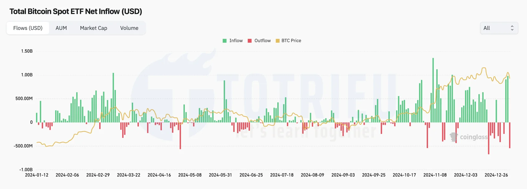 Bitcoin ETFs bị rút mạnh sau hai phiên vào gần 1 tỷ USD