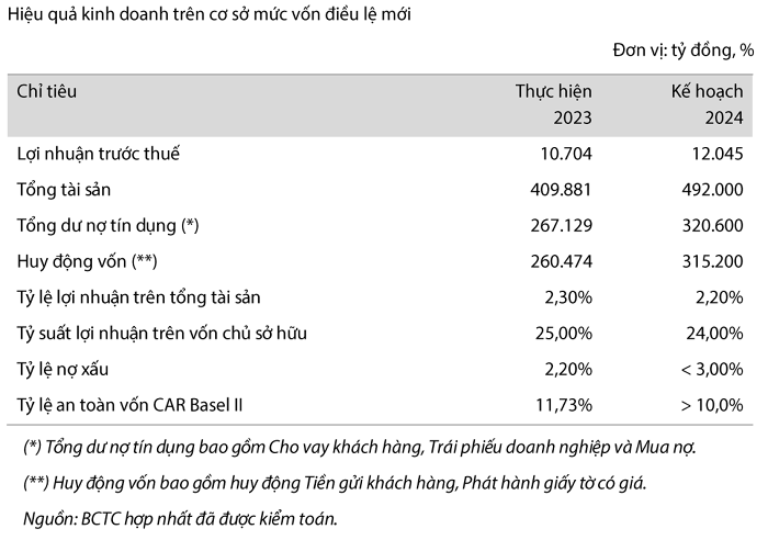 Nguồn: BCTC VIB