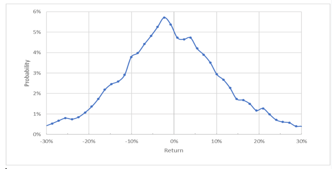 Market-Implied Price Return Probabilities From Now Till June 17.