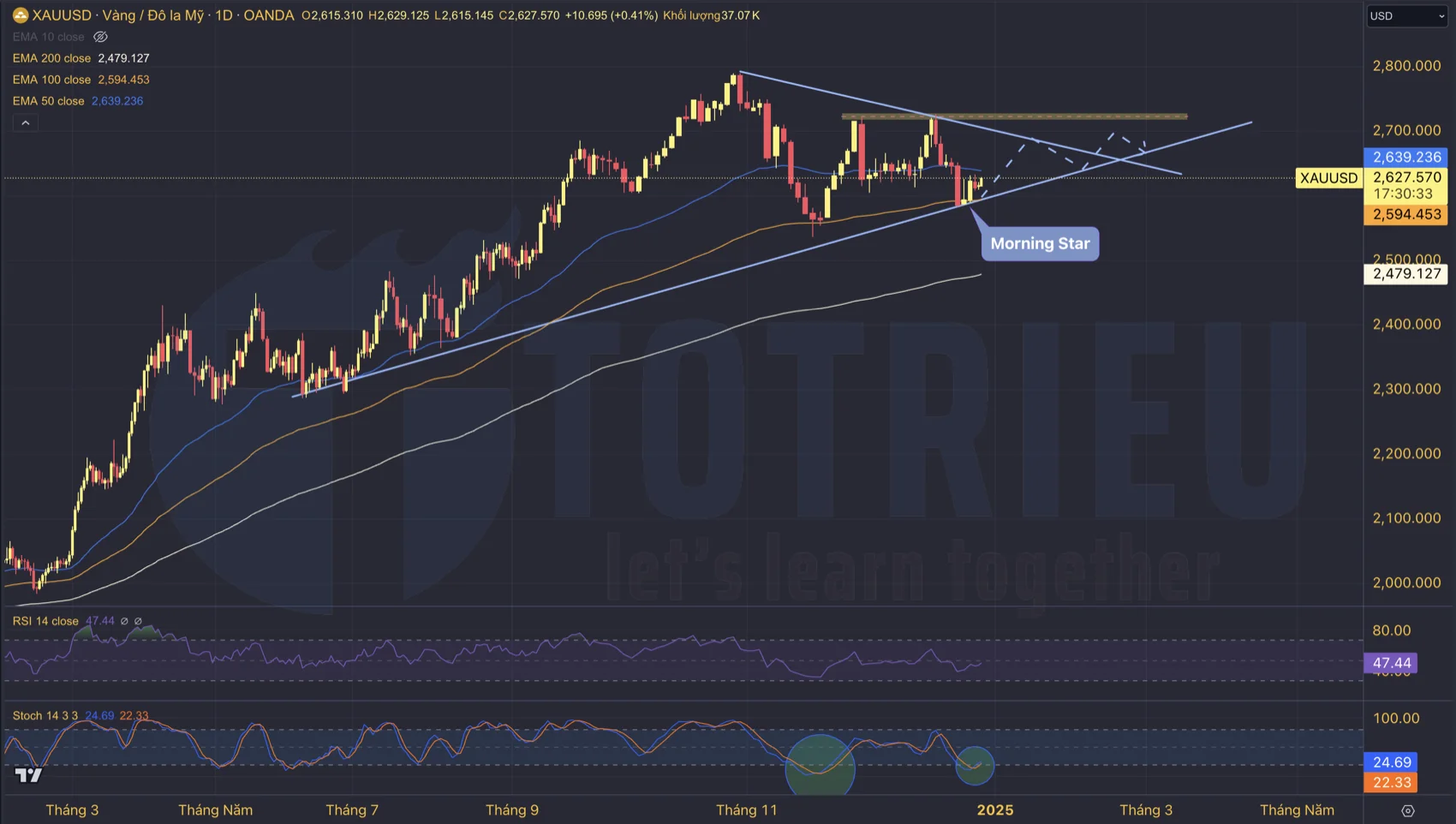 Gold - XAUUSD ngày 27/12: Tích luỹ và tạo đáy!?