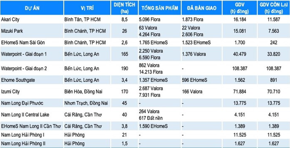 Nguồn: Dữ liệu từ Nam Long