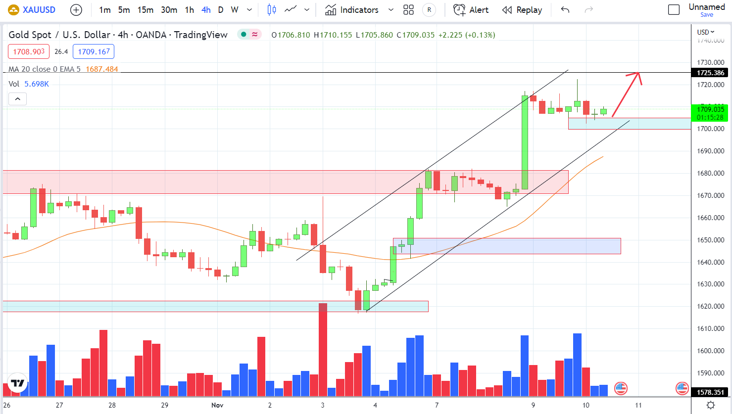 XAUUSD PTKT 10-11-2022