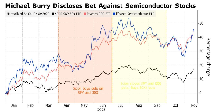 SPY và QQQ cùng iShares Semiconductor ETF trong khoảng thời gian Scion điều chỉnh vị thế. Nguồn: Bloomberg