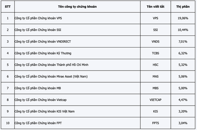 Top 10 thị phần môi giới cổ phiếu, chứng chỉ quỹ, chứng quyền có đảm bảo trên HoSE năm 2023
