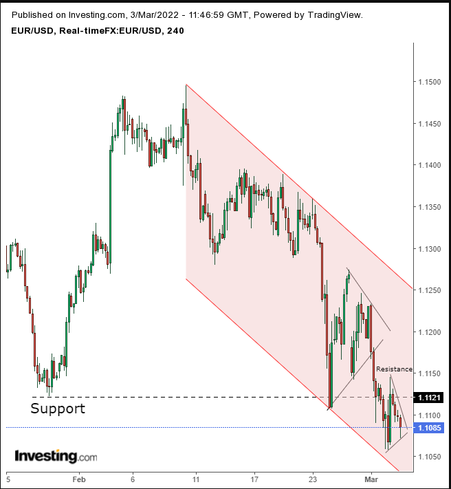 EUR/USD Daily