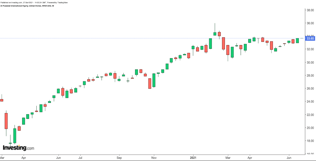 AAIQ Weekly