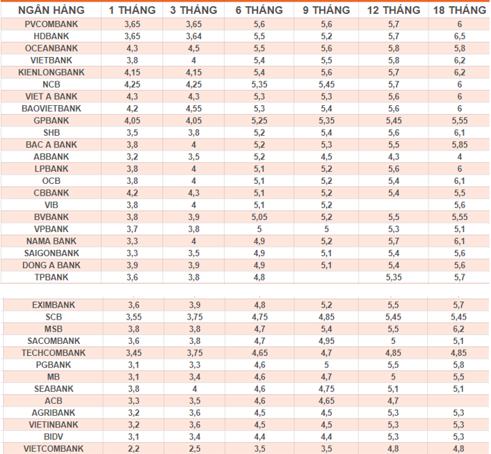 Nguồn: Thống kê lãi suất tại biểu lãi suất các ngân hàng ngày 12/12