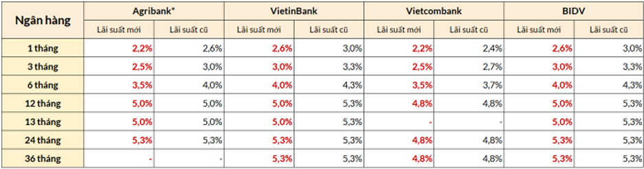 Nguồn: Tổng hợp Biểu lãi suất các ngân hàng (Đơn vị: %/năm)