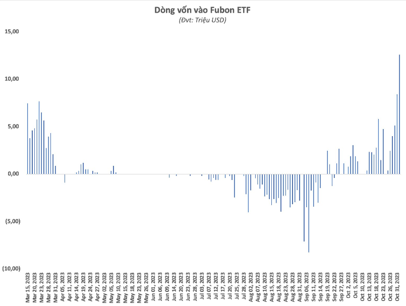 Nguồn:Fubon FTSE Vietnam ETF