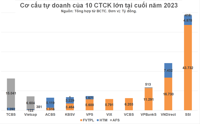 Cơ cấu tự doanh của 10 CTCK lớn tại cuối năm 2023. Nguồn: Tổng hợp từ BCTC