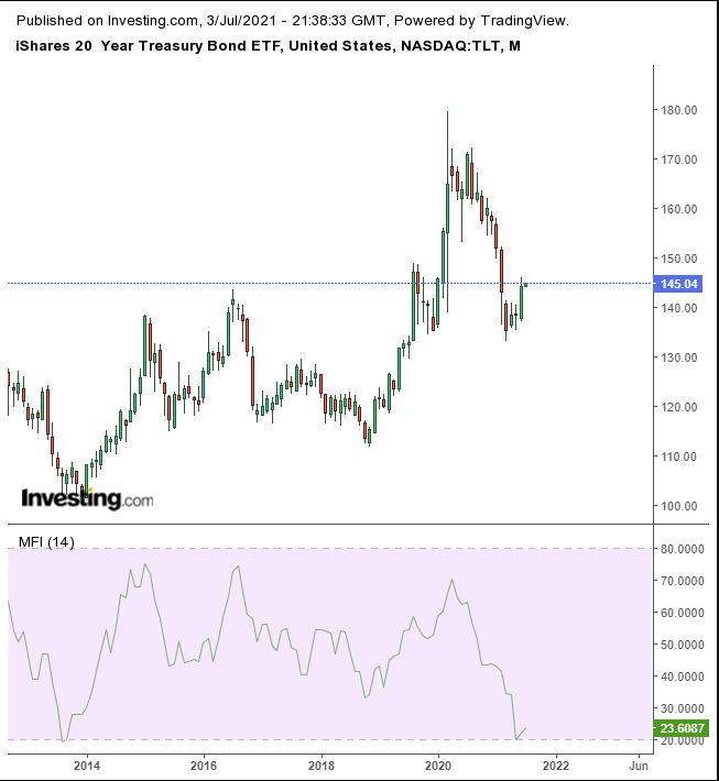 TLT Monthly