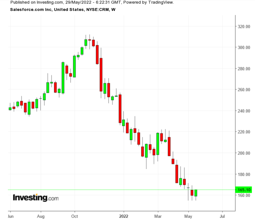 CRM Weekly TTM