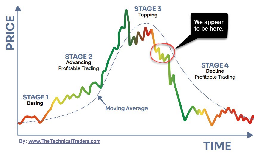 4 Stages of Asset Prices