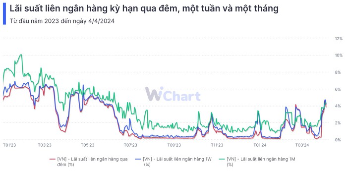 Nguồn: WiChart