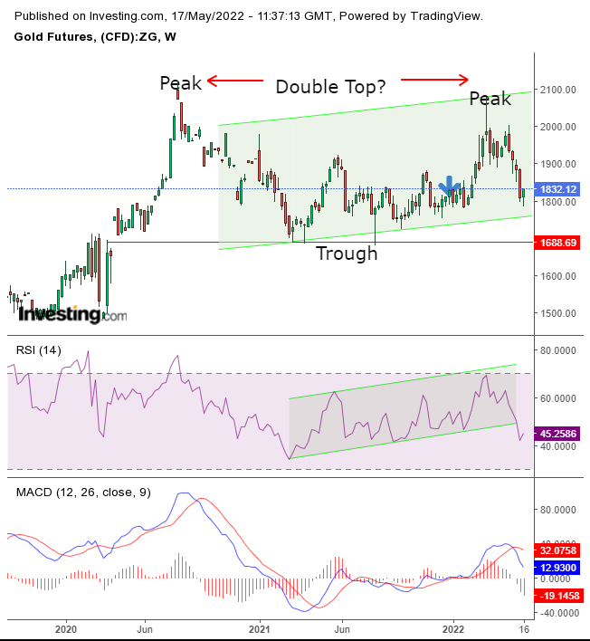 Gold Weekly