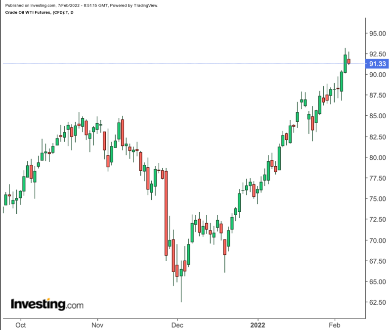 Crude Oil Daily