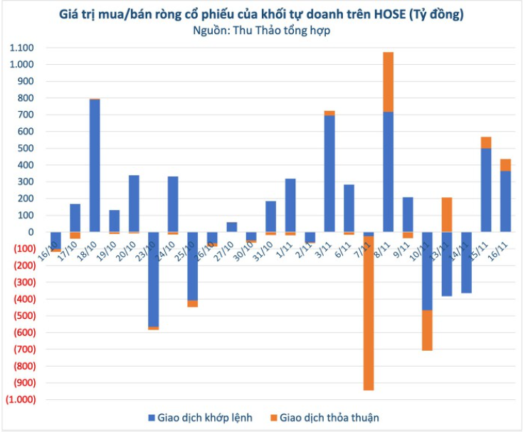 Giao dịch cổ phiếu của khối tự doanh trên sàn HOSE trong một tháng gần đây
