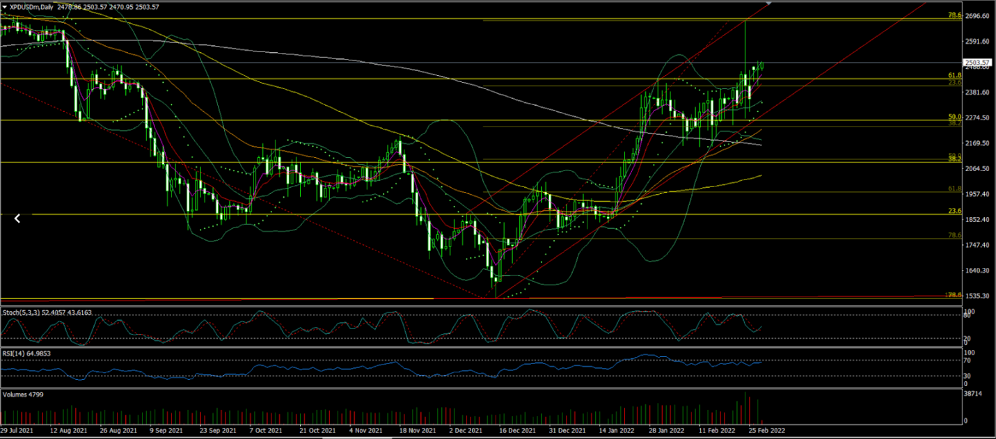 Palladium Daily