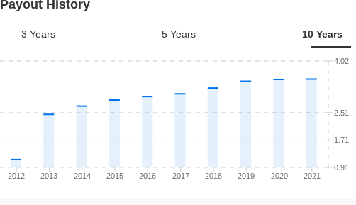 Exxon Payout History