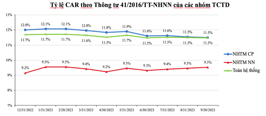 Tỷ lệ CAR của toàn hệ thống ngân hàng tính đến ngày 30/9/2023 đạt 9,5%