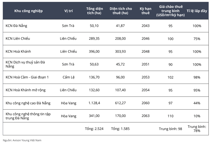 Nguồn: Avison Young Việt Nam