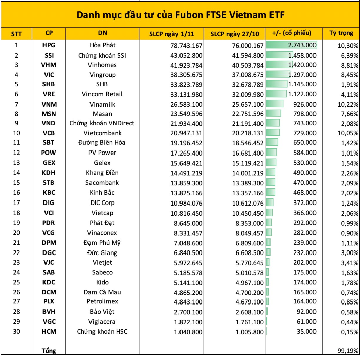 Nguồn:Fubon FTSE Vietnam ETF