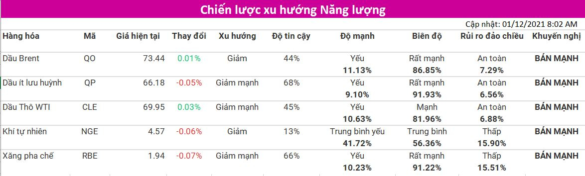 Tham khảo Chiến lược xu hướng nhóm Năng Lượng (cập nhật 01/12) từ VMEX - Thành viên Sở Giao Dịch Hàng Hóa Việt Nam