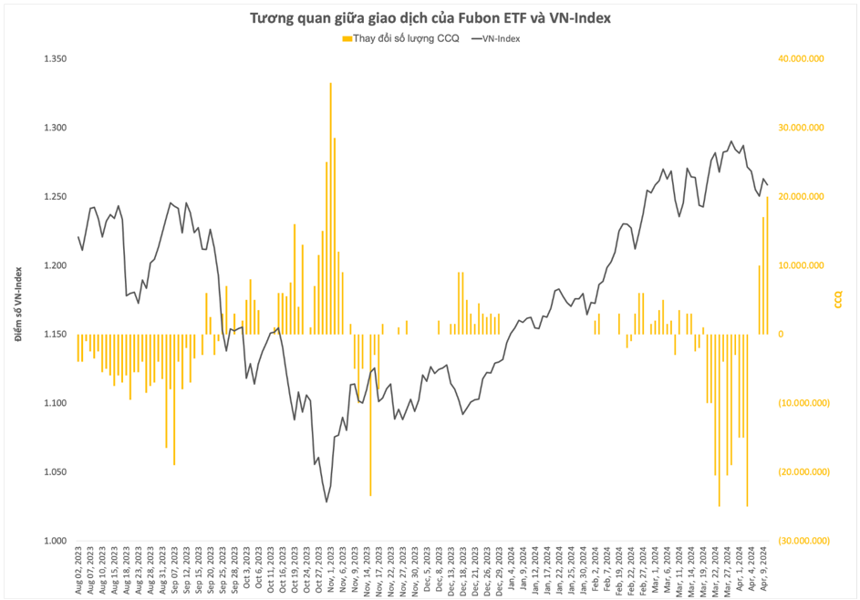 Nguồn: Fubon FTSE Vietnam ETF 