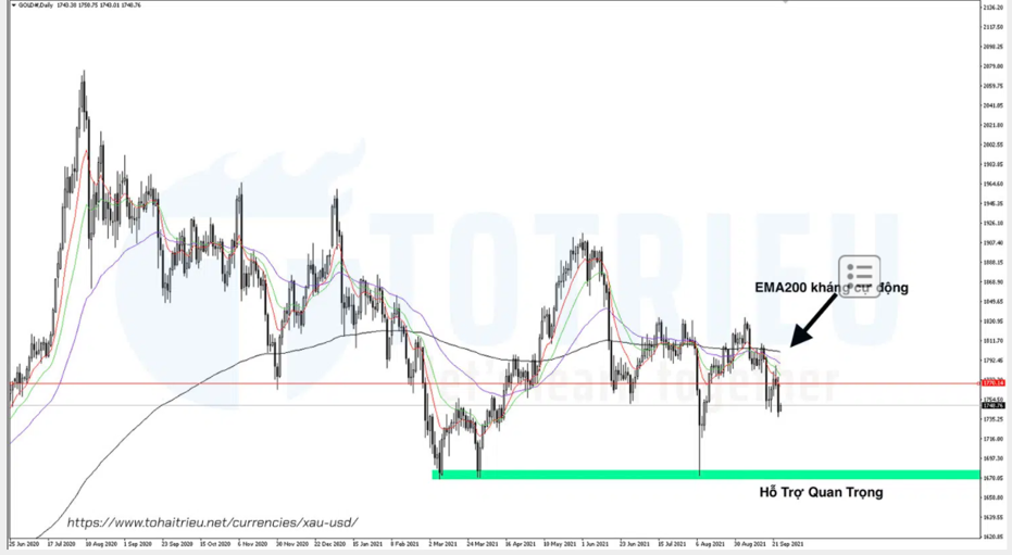 XAUUSD ngày 24-09-2021: EMA