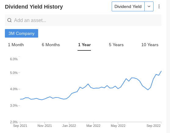 3M Dividend History