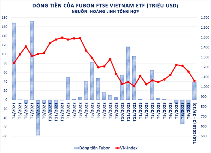 Diễn biến dòng tiền của quỹ Fubon FTSE Vietnam ETF