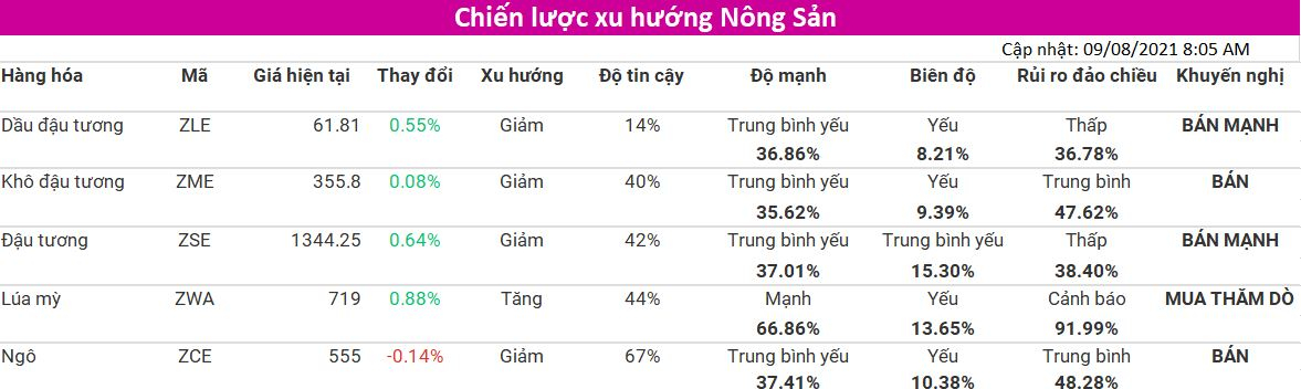 Tham khảo Chiến lược xu hướng nhóm Nông Sản (cập nhật 09/08) từ VMEX