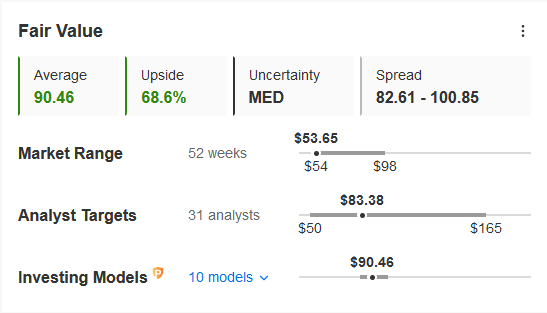 MU InvestingPro+ Fair Value