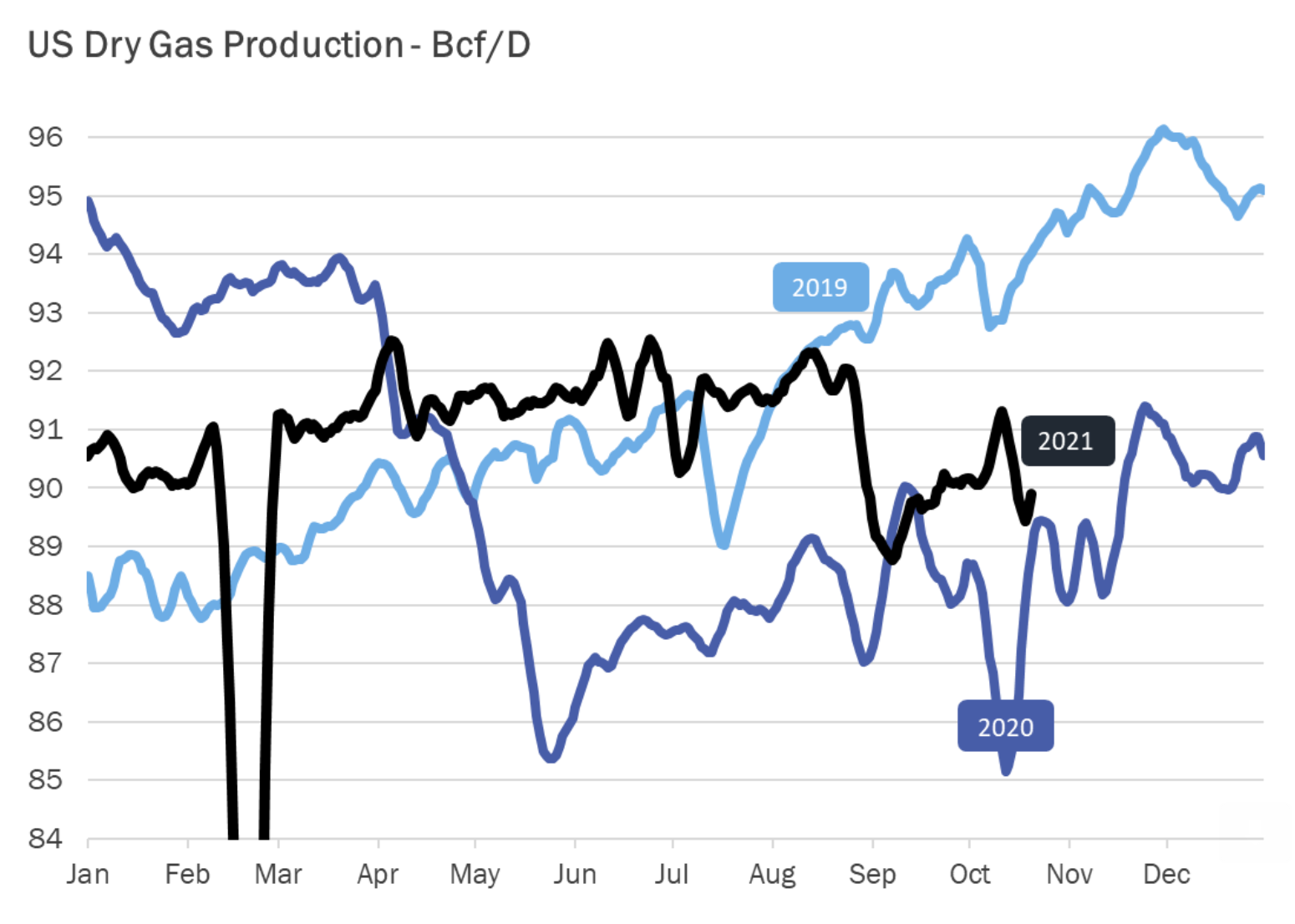 Dry Gas Production