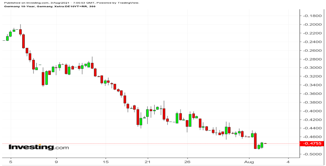 10-year German Bond 300 Minute Chart