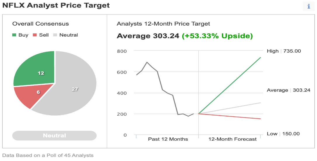 NFLX Consensus Estimates