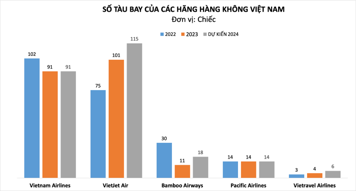 Số tàu bay của các hãng hàng không Việt Nam