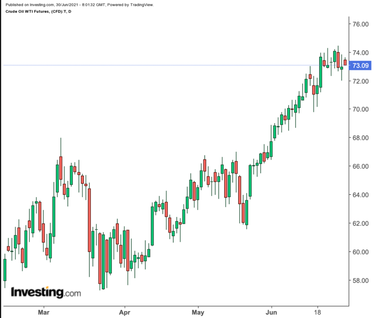 Crude Oil Daily